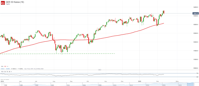 DAX im Bann des Coronavirus