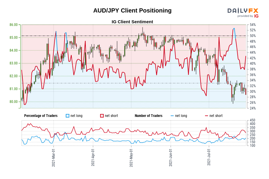 AUD/JPY Client Positioning