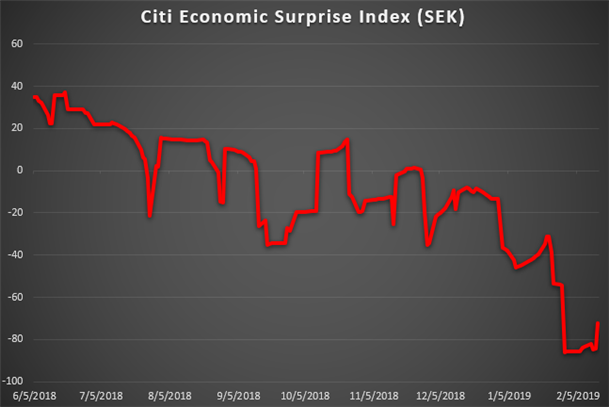 Chart Showing Sweden Citi Economic Surprise Index
