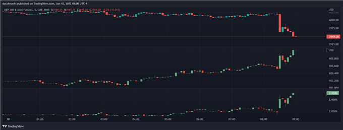 Инфляция в США составила 8,6% в мае, превысив оценки и достигнув самого высокого уровня с 1981 года.