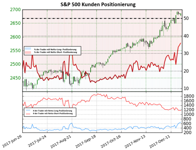 S&P 500 könnte nach unten drehen trotz hohe Netto-Short-Positionen