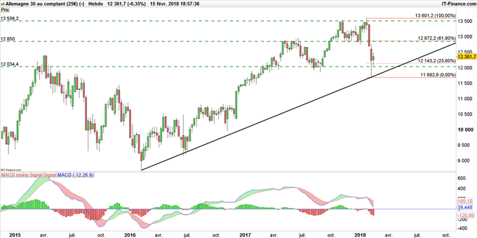 Graphique du DAX en weekly