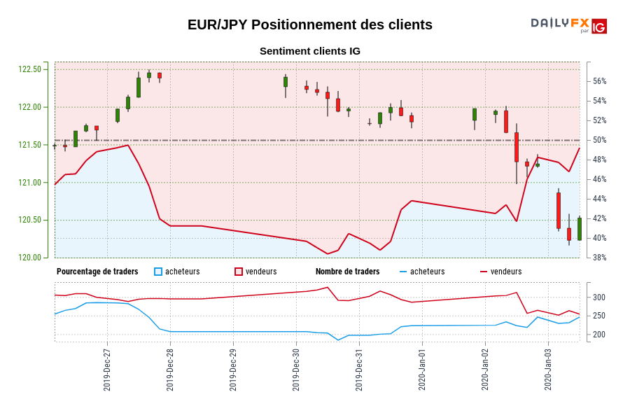 EUR/JPY Positionnement des clients
