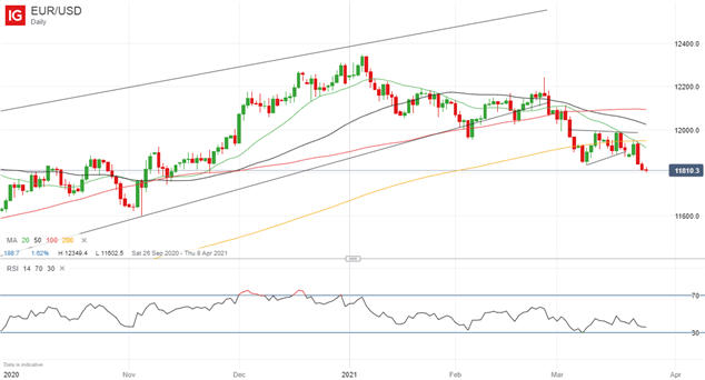 EUR Q2 2021 Fundamental Forecast