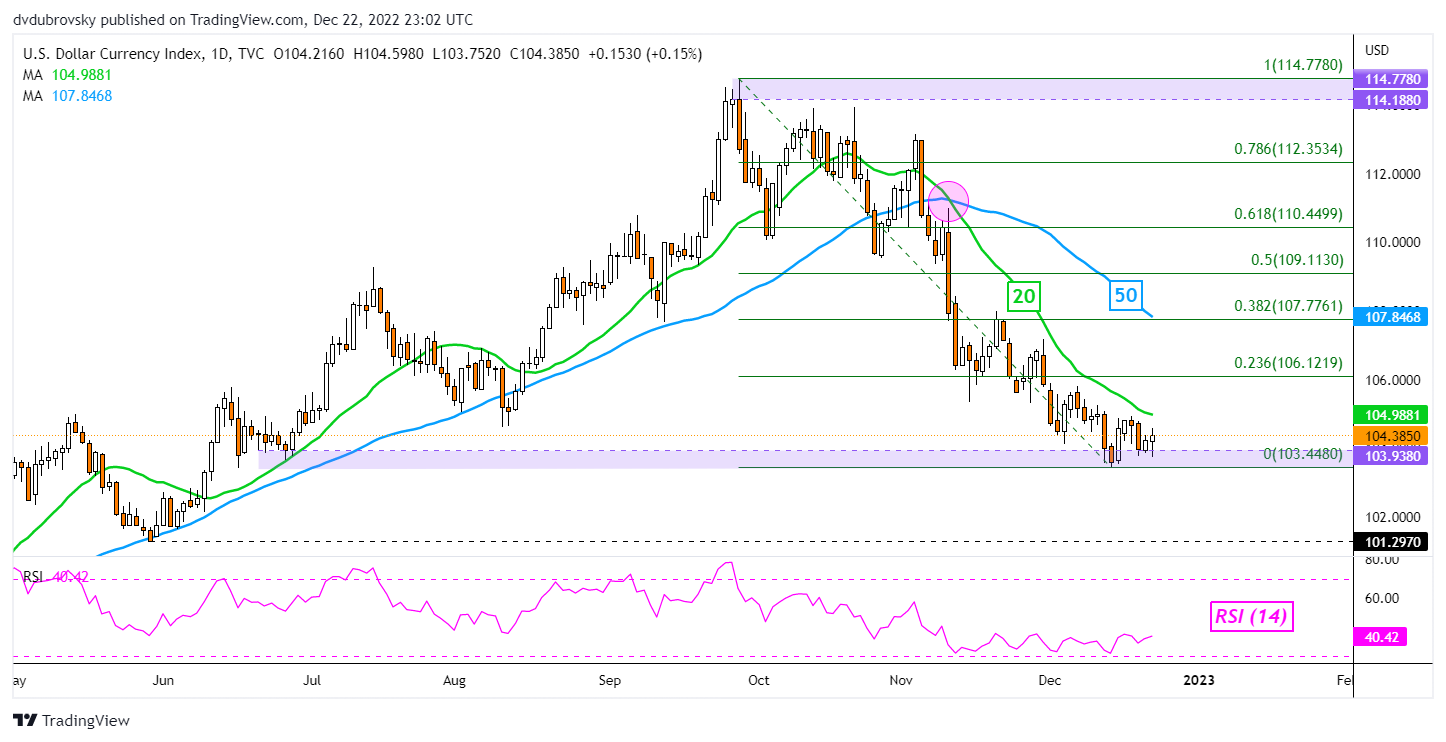 DXY Daily Chart