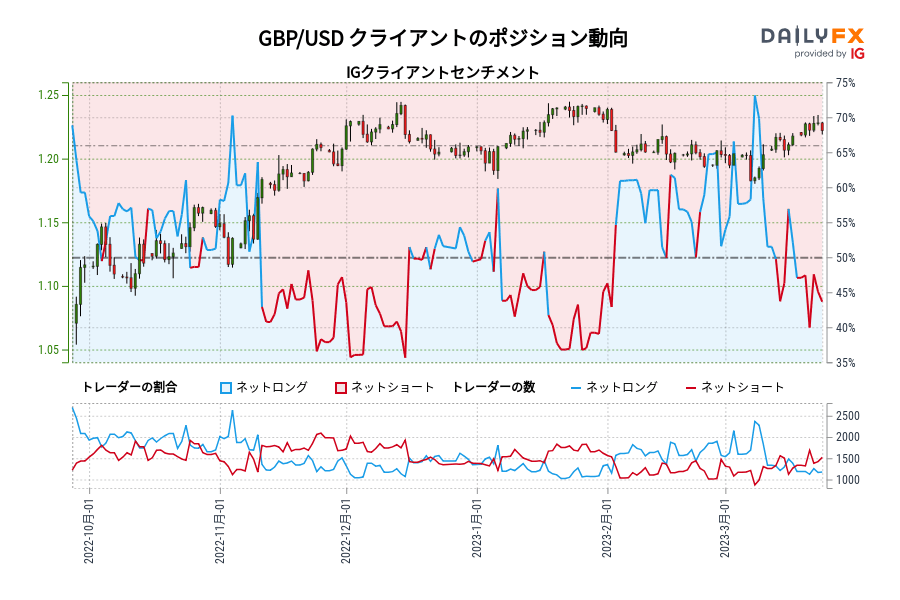 GBP/USD クライアントのポジション動向