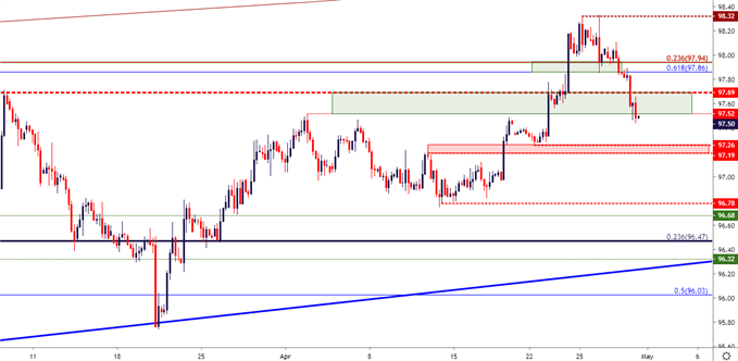 US Dollar Price Action Setups Ahead of FOMC, NFP