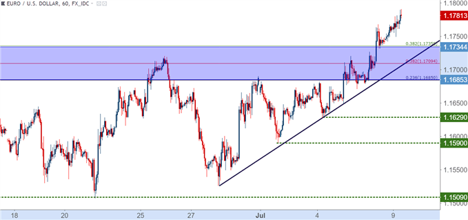 eur/usd eurusd one hour price chart