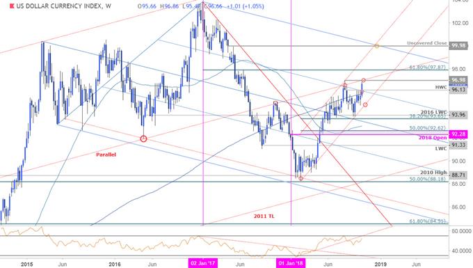 US Dollar Index - DXY-Wochenchart