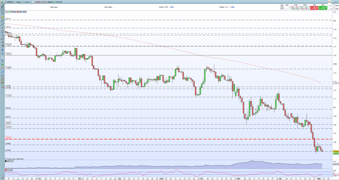 EUR/USD Latest – Struggling to Hold 1.0500 as the Fed Policy Decision Nears