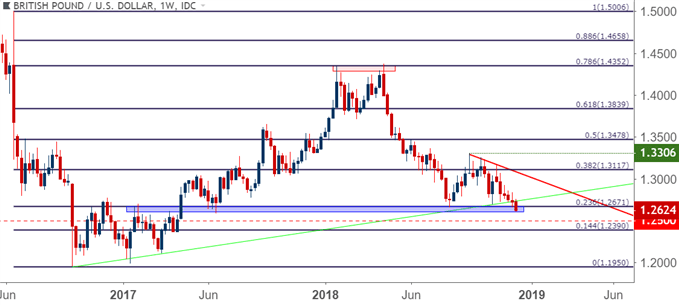 gbpusd gbp/usd weekly price chart