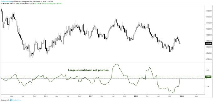 Neuseeland-Dollar − Positionierungschart