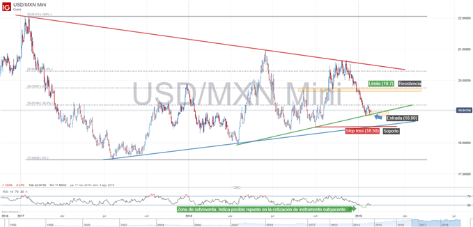 Gráfico técnico de USDMXN