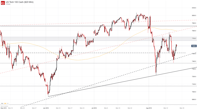 NDX Price Chart 