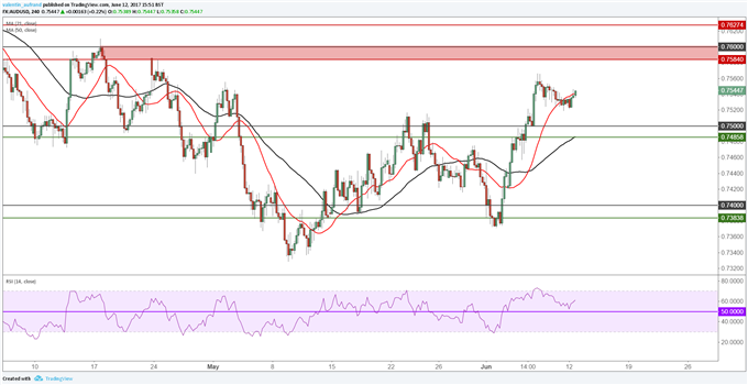 AUD/USD : le rebond du RSI pourrait renvoyer le cours à 0.76$