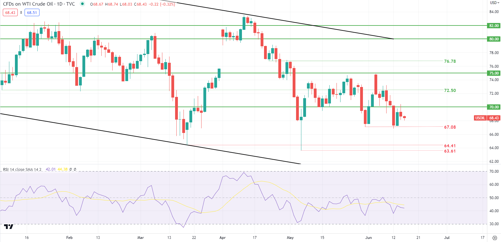 Цены на сырую нефть сдерживаются экономическими данными Китая и укреплением доллара США