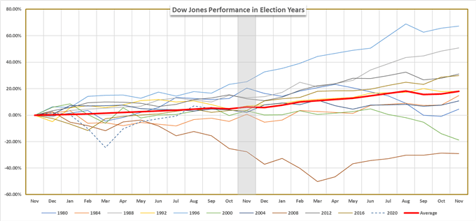 dow jones price chart in election years
