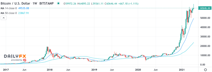 BTC/USD Chart