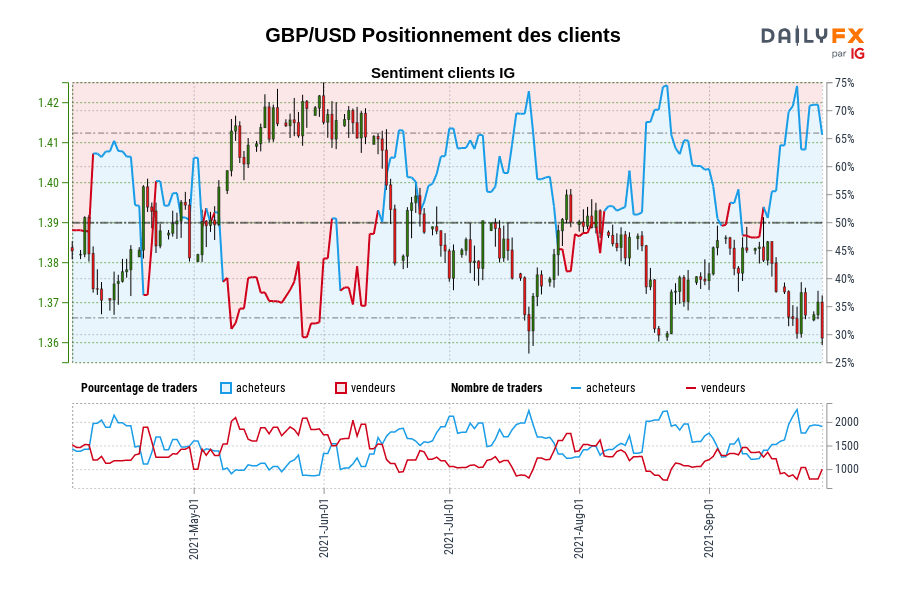 GBP/USD Positionnement des clients