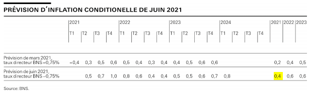 USD/CHF : la BNS revoit à la hausse ses perspectives économiques