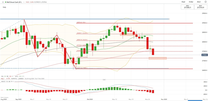 Dow Jones Falls on Rising Virus Cases, Hang Seng Vulnerable to a Pullback