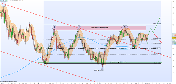 USD/JPY: 61,80-%-Fibonacci-Retracement steht im Fokus