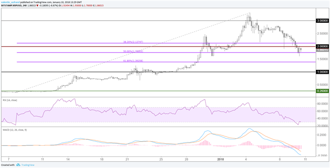 Analyses techniques cryptomonnaies : Bitcoin, Ethereum, Ripple, Litecoin #1