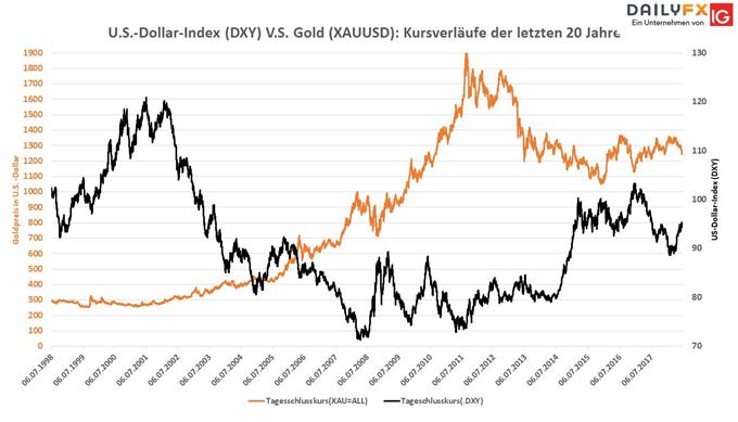 DXY VS. Gold (XAUUSD) 20 years