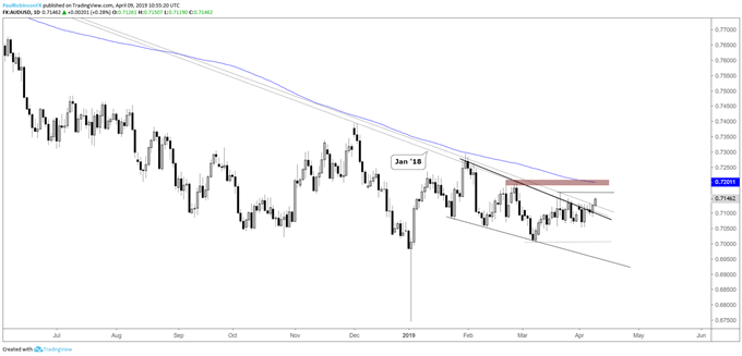 AUDUSD daily chart, trying to break out