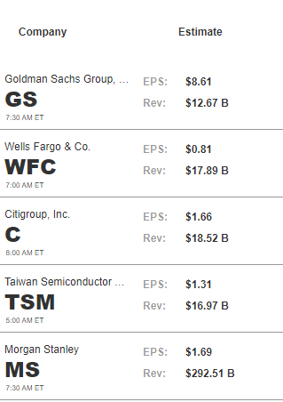 На прибыль Goldman Sachs, Wells Fargo, Citigroup и Morgan Stanley смотрят после провала JPMorgan