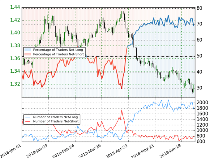 GBP/USD Trader Sentiment