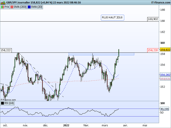 GBP/JPY : La livre contre yen affiche un potentiel haussier important