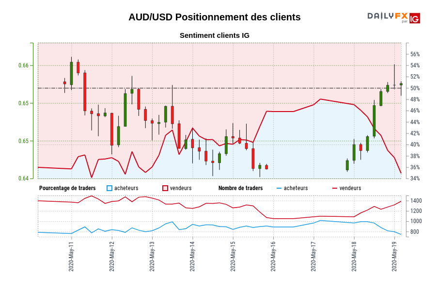 AUD/USD Positionnement des clients