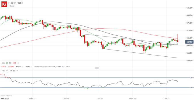 Latest FTSE 100 price chart.