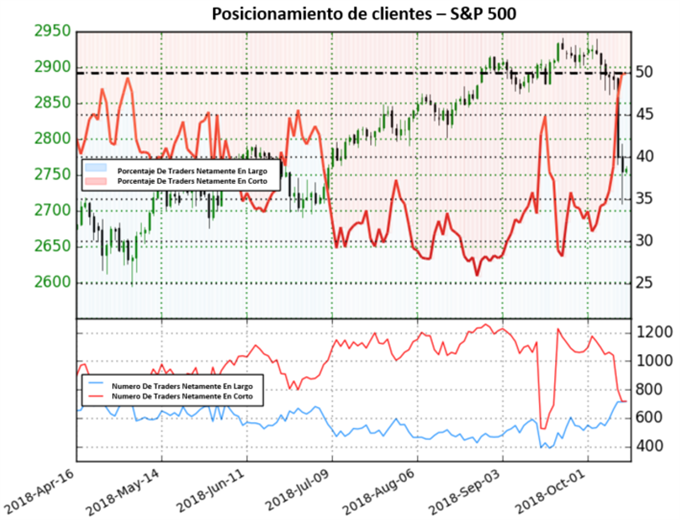 Posicionamiento US500 - 12/10/2018
