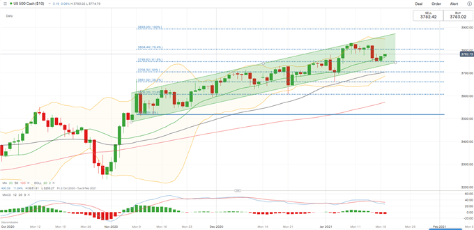 S&amp;P 500, ASX 200, Nikkei 225 Rise on Weaker USD, Yellen's Testimony in Focus