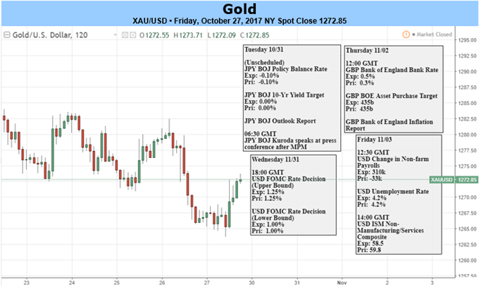 Gold Prices Preserve October Range- FOMC to Fuel the Break
