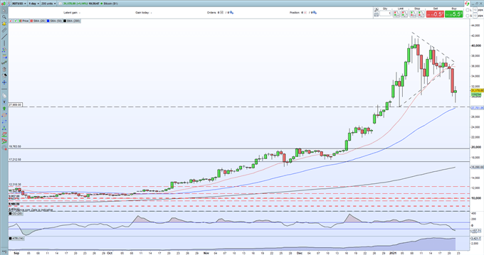 Bitcoin (BTC) Price Outlook - Trying to Stem Recent Heavy Losses 