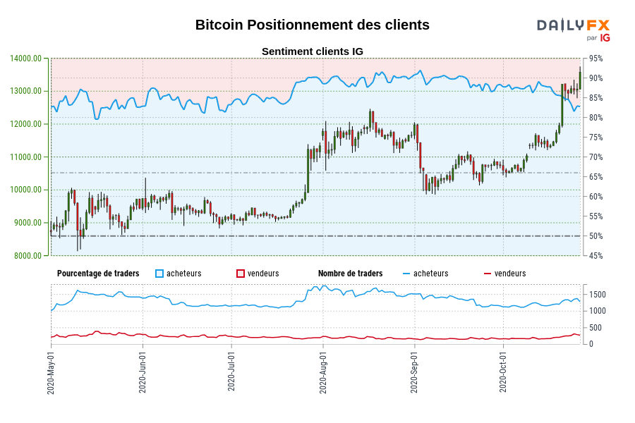 Bitcoin Positionnement des clients