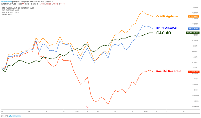 Cours de BNP, société générale, crédit agricole et cac40