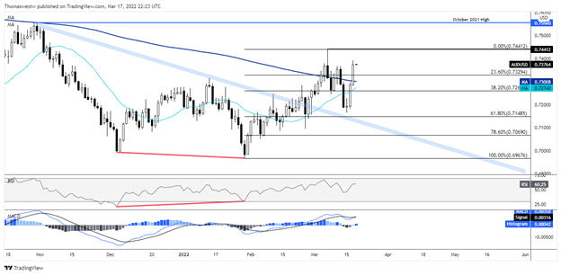 AUD/USD, AUD/JPY растут, так как потоки рисков поддерживают азиатские акции