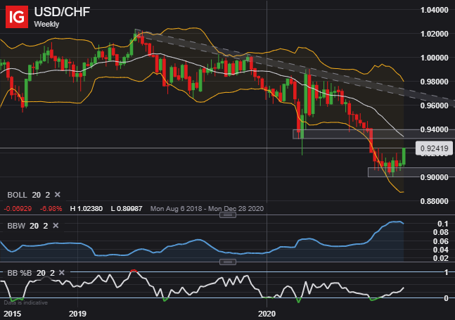 usd-chf-price-outlook-swiss-franc-falls-sharply-ahead-of-snb