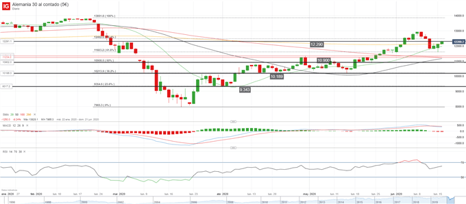 Pronóstico DAX 30: atrapado entre soporte y resistencia a medida que aumentan los conflictos geopolíticos