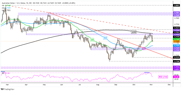 AUD/USD Daily Chart