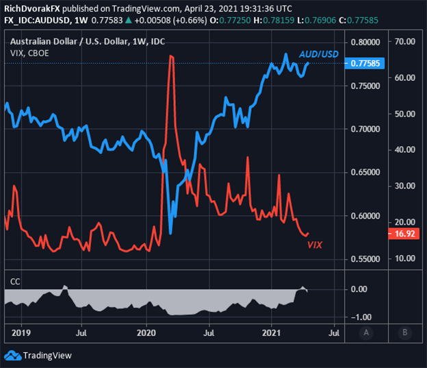 Australian Dollar Forecast AUD/USD Eyes Inflation, Risk Trends