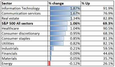 Nasdaq 100 Surges on US Jobs Data, Boosting Nikkei 225 and ASX 200