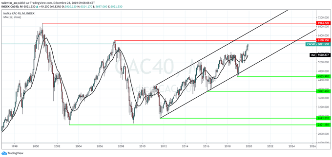 CAC 40 : le sommet de 2007 en ligne de mire
