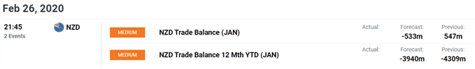 Image of DailyFX economic calendar