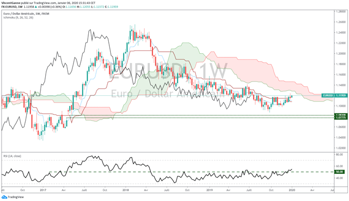 Analyse technique de l'EUR/USD