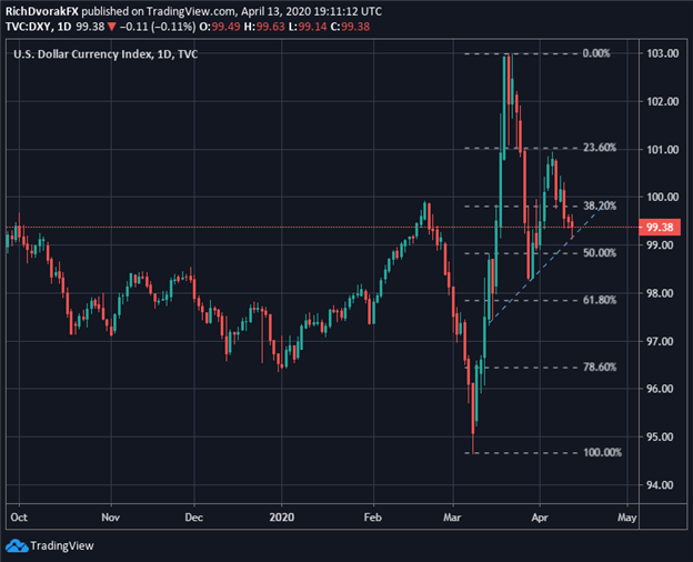 US Dollar Price Chart DXY Index Technical Analysis